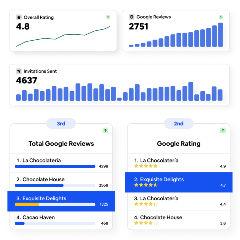 Monitor your reputation and gain insights through competitor benchmark analysis.